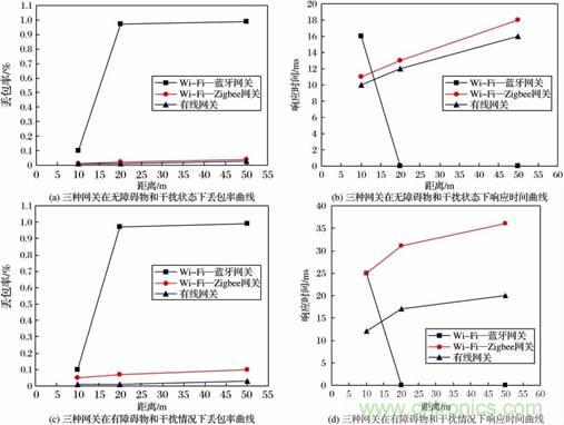 基于嵌入式的無(wú)線(xiàn)智能家居網(wǎng)關(guān)設計方案