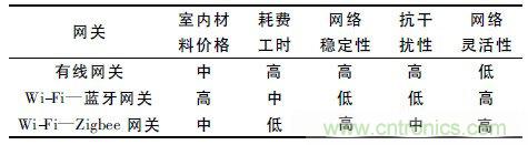 基于嵌入式的無(wú)線(xiàn)智能家居網(wǎng)關(guān)設計方案
