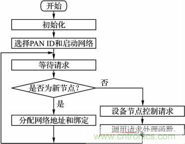 基于嵌入式的無(wú)線(xiàn)智能家居網(wǎng)關(guān)設計方案
