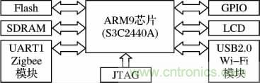 基于嵌入式的無(wú)線(xiàn)智能家居網(wǎng)關(guān)設計方案