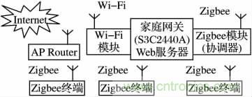 基于嵌入式的無(wú)線(xiàn)智能家居網(wǎng)關(guān)設計方案