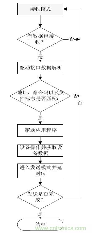 智能家居無(wú)線(xiàn)網(wǎng)絡(luò )通訊協(xié)議設計