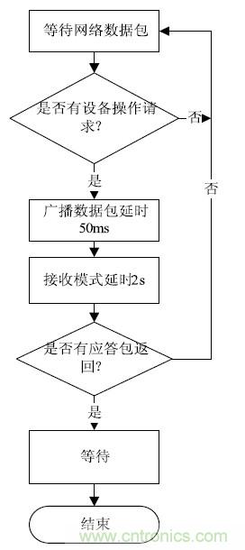 智能家居無(wú)線(xiàn)網(wǎng)絡(luò )通訊協(xié)議設計