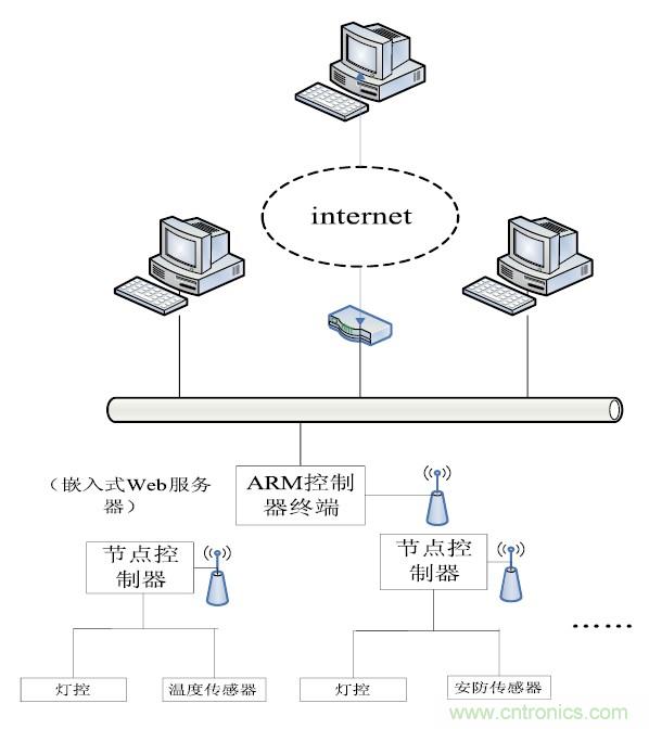 智能家居無(wú)線(xiàn)網(wǎng)絡(luò )通訊協(xié)議設計