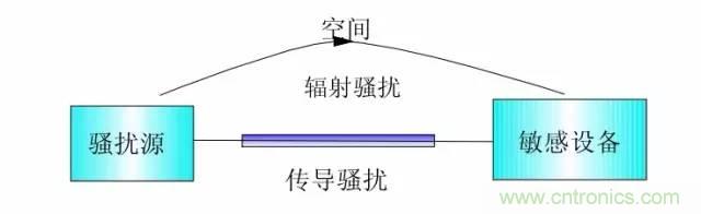 熱帖整理：EMC理論基礎，讓你從此遠離EMC困擾！