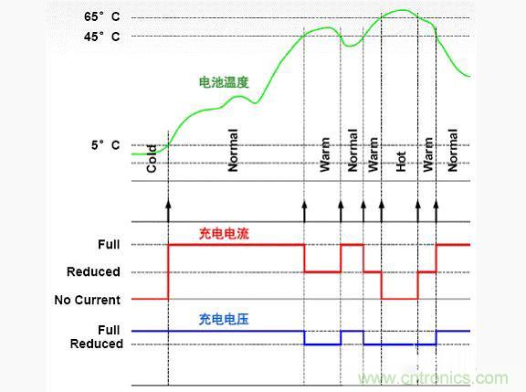 安森美新系列開(kāi)關(guān)電池充電方案應對便攜設備充電挑戰
