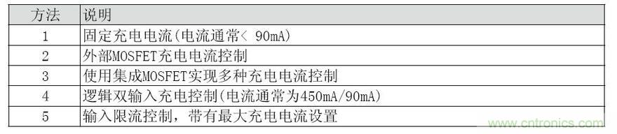 為便攜式系統設計線(xiàn)性鋰離子電池充電器