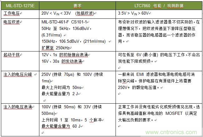 為電過(guò)應力事件提供高效浪涌保護