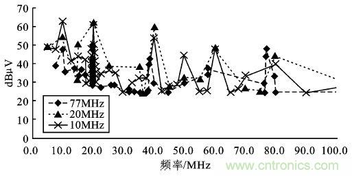 (多圖) 汽車(chē)電子MCU的抗EMI設計與測試方案