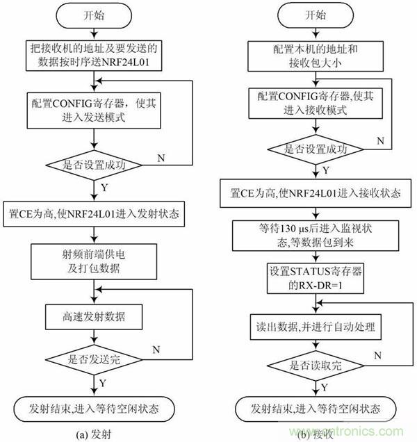 基于單片機控制的射頻通信基站的設計與實(shí)現