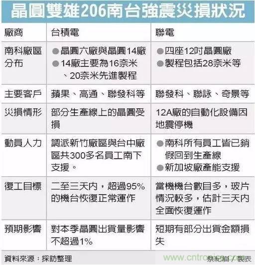 從臺灣“206地震”來(lái)看Fuse如何選型？