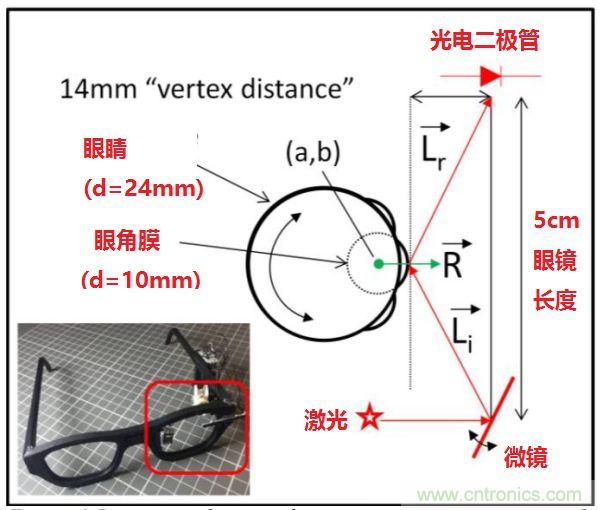 揭秘VR及移動(dòng)設備如何實(shí)現眼動(dòng)追蹤？