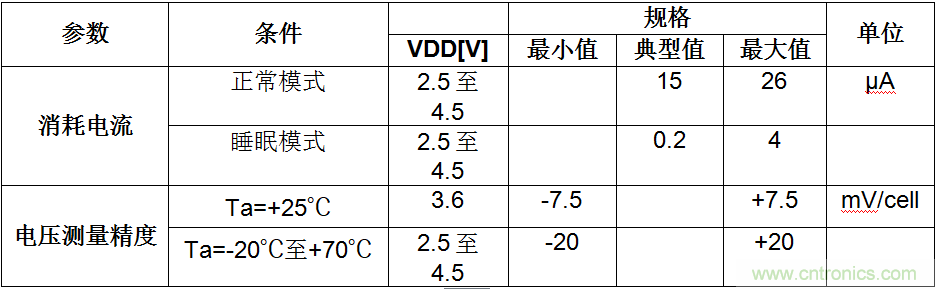 可穿戴設備電量計的準確度令人堪憂(yōu)，如何破解？