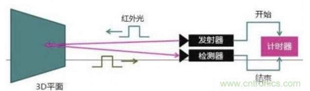 由來(lái)已久的ToF技術(shù)真的不可取代？