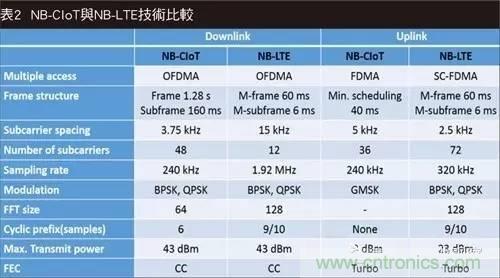 NB-LTE與NB-CIoT誰(shuí)更能討得5G的歡心？