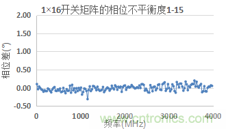 微波開(kāi)關(guān)矩陣的幅度和相位匹配特性及測量