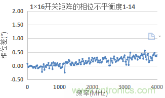 微波開(kāi)關(guān)矩陣的幅度和相位匹配特性及測量