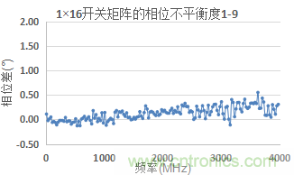 微波開(kāi)關(guān)矩陣的幅度和相位匹配特性及測量