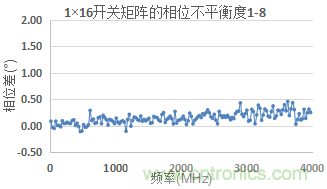 微波開(kāi)關(guān)矩陣的幅度和相位匹配特性及測量