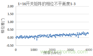 微波開(kāi)關(guān)矩陣的幅度和相位匹配特性及測量