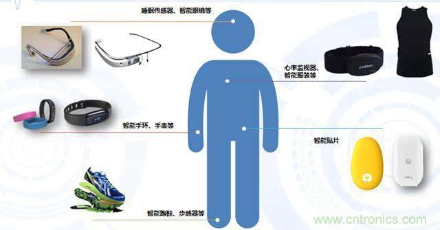 智能可穿戴設備醫療健康產(chǎn)業(yè)的發(fā)展趨勢