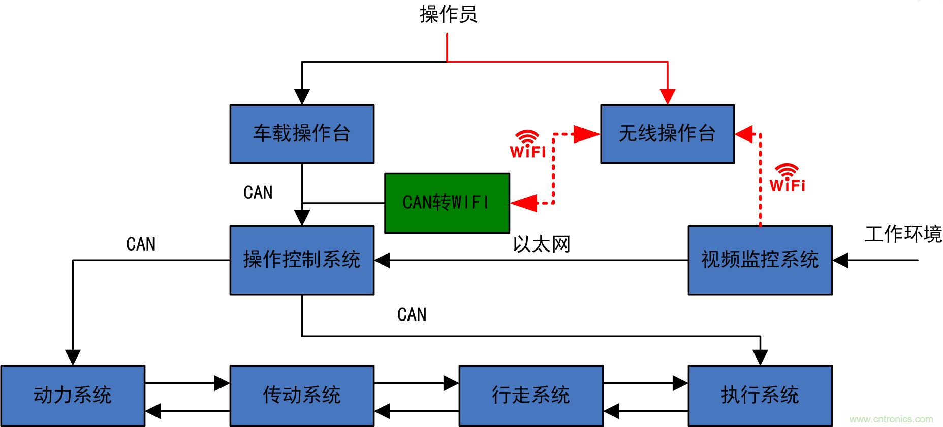 工程車(chē)輛無(wú)線(xiàn)遙控快速實(shí)現方案