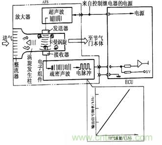 攻略:汽車(chē)傳感器的檢測與診斷方法