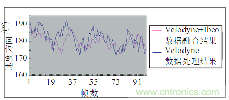 基于激光傳感器的無(wú)人駕駛汽車(chē)動(dòng)態(tài)障礙物檢測跟蹤