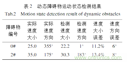 基于激光傳感器的無(wú)人駕駛汽車(chē)動(dòng)態(tài)障礙物檢測跟蹤