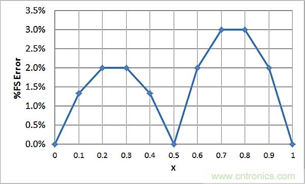 傳感器信號調節器如何解決感測元件輸出非線(xiàn)性化問(wèn)題？