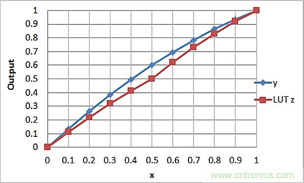 傳感器信號調節器如何解決感測元件輸出非線(xiàn)性化問(wèn)題？
