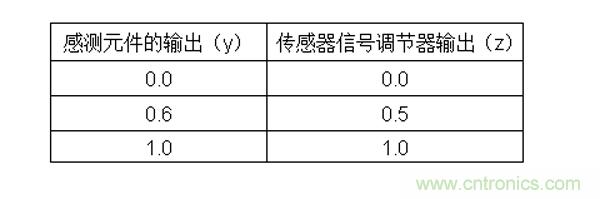 傳感器信號調節器如何解決感測元件輸出非線(xiàn)性化問(wèn)題？