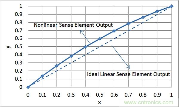 傳感器信號調節器如何解決感測元件輸出非線(xiàn)性化問(wèn)題？