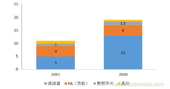 2017年中國射頻器件行業(yè)發(fā)展趨勢如何？