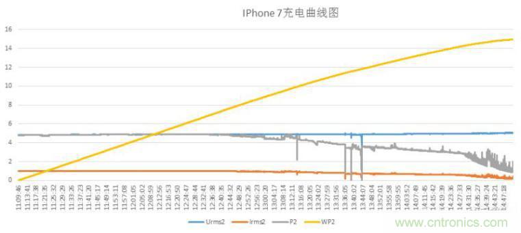 “瘋7”手機充電實(shí)測：為何沿用傳統充電模式？