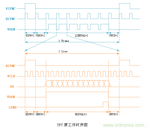 LCD控制器難調試？教你用示波器就能輕松解決