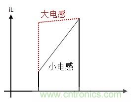如何轉換開(kāi)關(guān)電源系統電壓模式與電流模式？