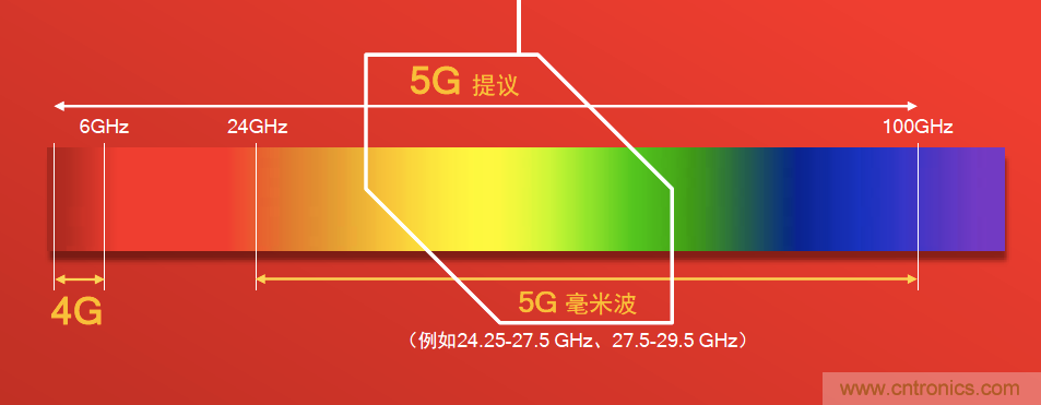 千兆級LTE的技術(shù)突破助力拉開(kāi)5G時(shí)代序幕