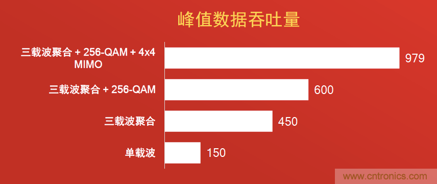 千兆級LTE的技術(shù)突破助力拉開(kāi)5G時(shí)代序幕