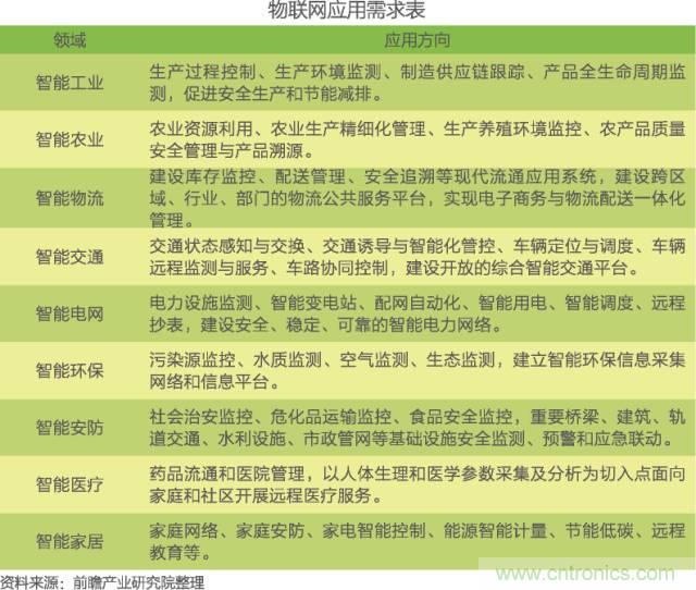 中國物聯(lián)網(wǎng)行業(yè)細分市場(chǎng)分析 智能家居將迎來(lái)快速增長(cháng)