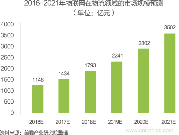 中國物聯(lián)網(wǎng)行業(yè)細分市場(chǎng)分析 智能家居將迎來(lái)快速增長(cháng)