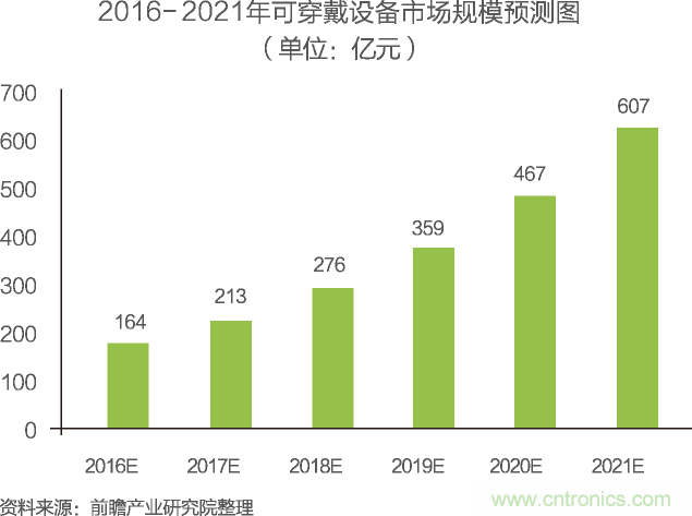 中國物聯(lián)網(wǎng)行業(yè)細分市場(chǎng)分析 智能家居將迎來(lái)快速增長(cháng)