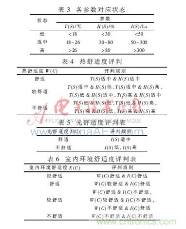 基于物聯(lián)網(wǎng)的家居室內環(huán)境在線(xiàn)監控系統研究