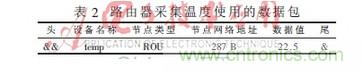 基于物聯(lián)網(wǎng)的家居室內環(huán)境在線(xiàn)監控系統研究