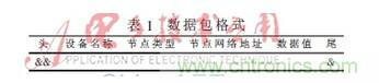 基于物聯(lián)網(wǎng)的家居室內環(huán)境在線(xiàn)監控系統研究