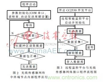 基于物聯(lián)網(wǎng)的家居室內環(huán)境在線(xiàn)監控系統研究