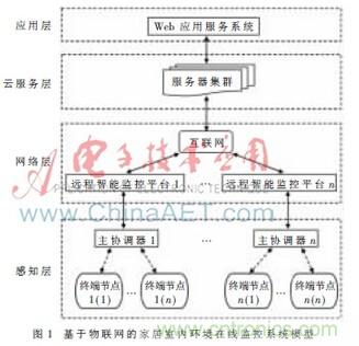 基于物聯(lián)網(wǎng)的家居室內環(huán)境在線(xiàn)監控系統研究