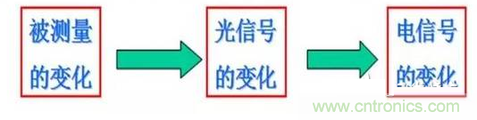 一文讀懂光電傳感器工作原理、分類(lèi)及特性