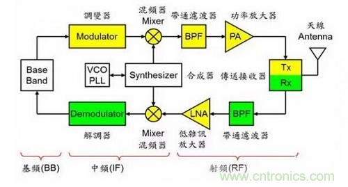 盤(pán)點(diǎn)通信系統中的射頻技術(shù)，讓你一次就看懂！