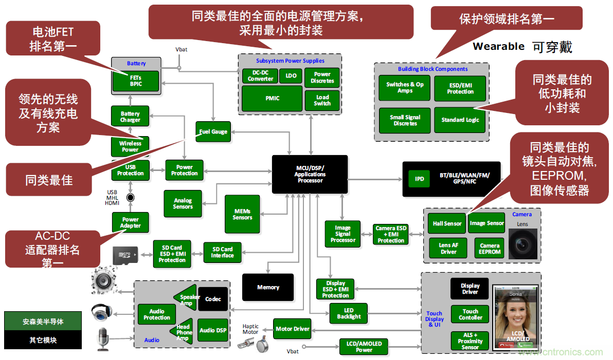用這套完整方案真的可做任何可穿戴設計？